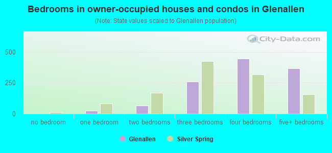 Bedrooms in owner-occupied houses and condos in Glenallen