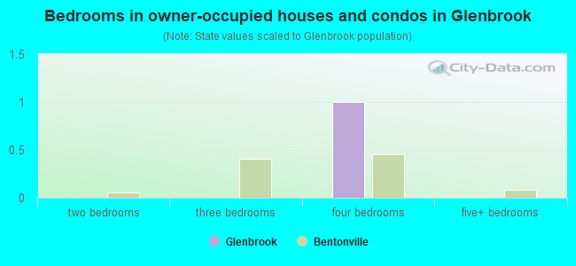 Bedrooms in owner-occupied houses and condos in Glenbrook