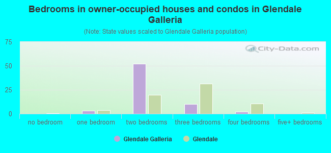 Bedrooms in owner-occupied houses and condos in Glendale Galleria