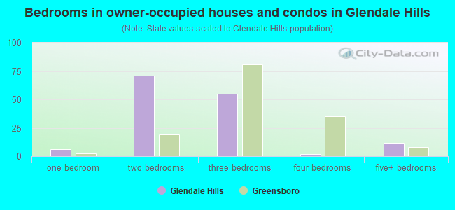 Bedrooms in owner-occupied houses and condos in Glendale Hills