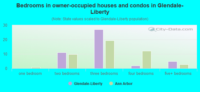 Bedrooms in owner-occupied houses and condos in Glendale-Liberty