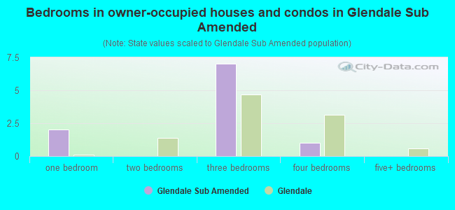 Bedrooms in owner-occupied houses and condos in Glendale Sub Amended