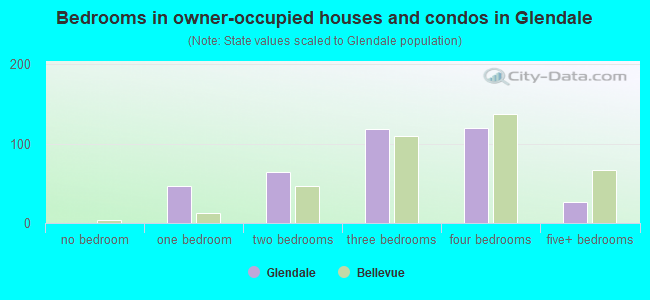 Bedrooms in owner-occupied houses and condos in Glendale