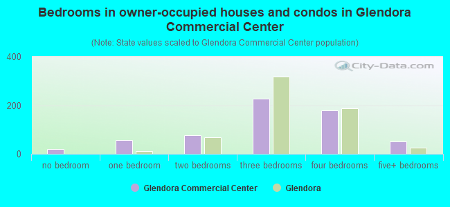 Bedrooms in owner-occupied houses and condos in Glendora Commercial Center