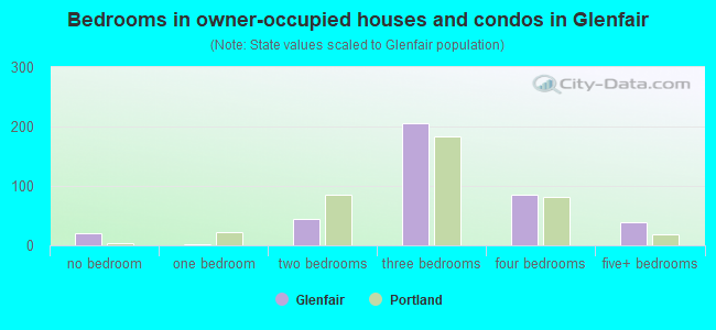 Bedrooms in owner-occupied houses and condos in Glenfair