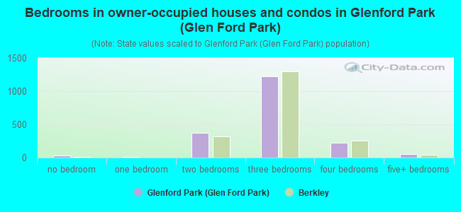 Bedrooms in owner-occupied houses and condos in Glenford Park (Glen Ford Park)
