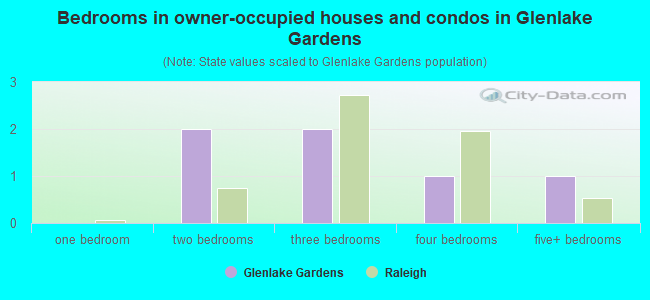 Bedrooms in owner-occupied houses and condos in Glenlake Gardens