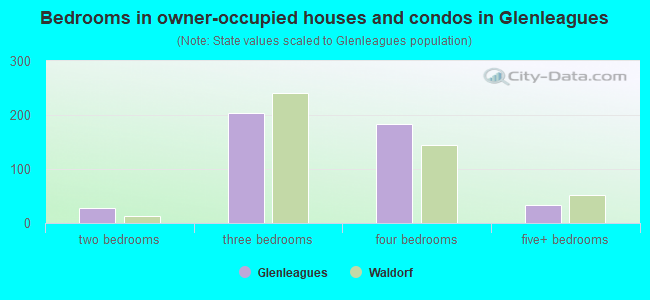 Bedrooms in owner-occupied houses and condos in Glenleagues