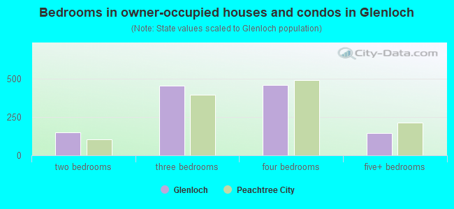 Bedrooms in owner-occupied houses and condos in Glenloch