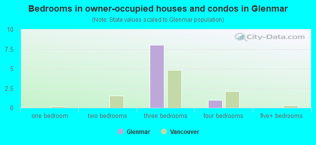 Bedrooms in owner-occupied houses and condos in Glenmar