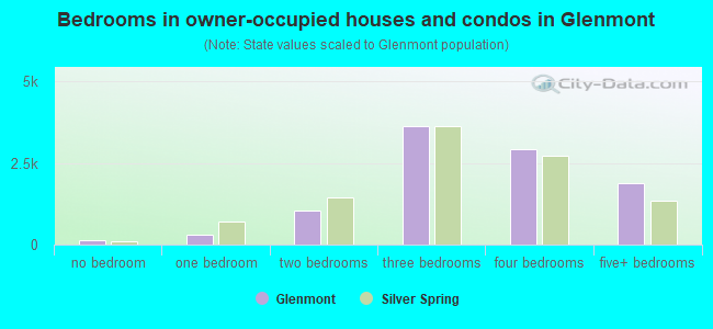 Bedrooms in owner-occupied houses and condos in Glenmont