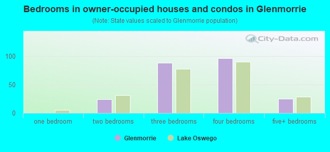 Bedrooms in owner-occupied houses and condos in Glenmorrie
