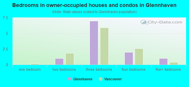 Bedrooms in owner-occupied houses and condos in Glennhaven