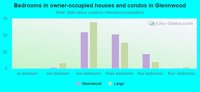 Bedrooms in owner-occupied houses and condos in Glennwood