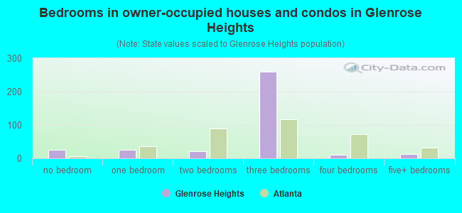 Bedrooms in owner-occupied houses and condos in Glenrose Heights