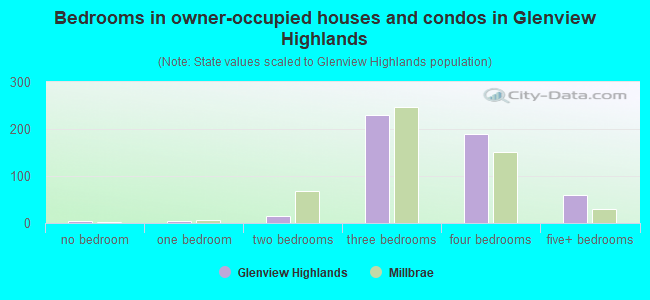 Bedrooms in owner-occupied houses and condos in Glenview Highlands