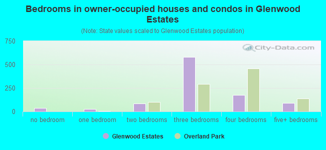 Bedrooms in owner-occupied houses and condos in Glenwood Estates