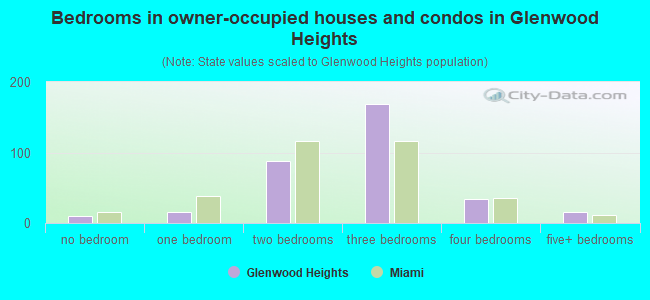Bedrooms in owner-occupied houses and condos in Glenwood Heights