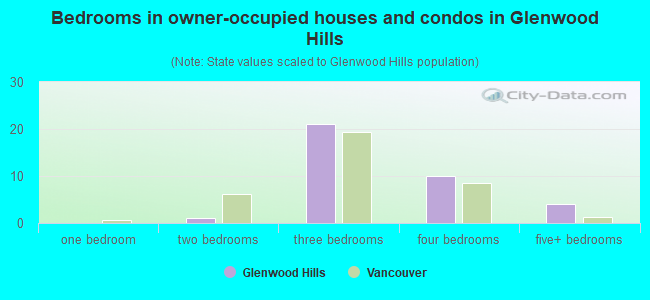 Bedrooms in owner-occupied houses and condos in Glenwood Hills