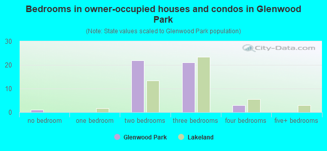Bedrooms in owner-occupied houses and condos in Glenwood Park