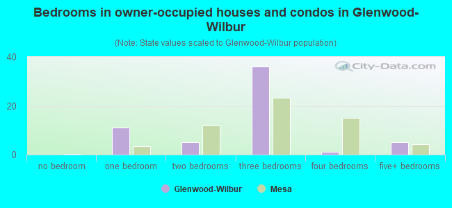 Bedrooms in owner-occupied houses and condos in Glenwood-Wilbur