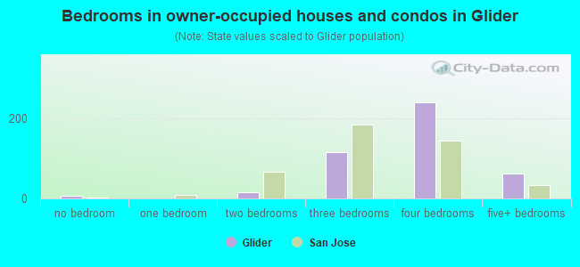 Bedrooms in owner-occupied houses and condos in Glider