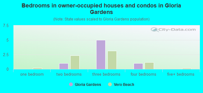 Bedrooms in owner-occupied houses and condos in Gloria Gardens