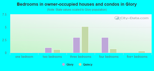 Bedrooms in owner-occupied houses and condos in Glory