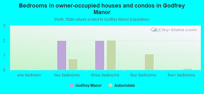 Bedrooms in owner-occupied houses and condos in Godfrey Manor