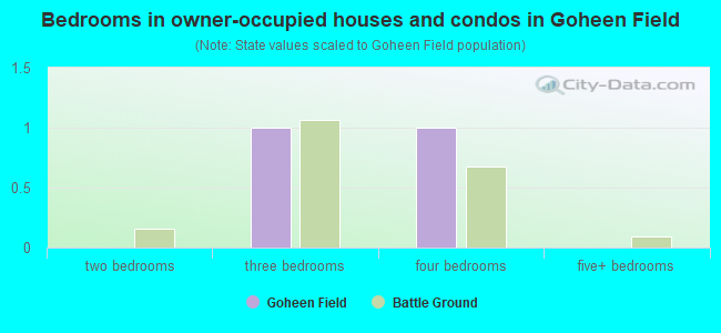 Bedrooms in owner-occupied houses and condos in Goheen Field