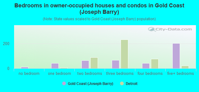 Bedrooms in owner-occupied houses and condos in Gold Coast (Joseph Barry)