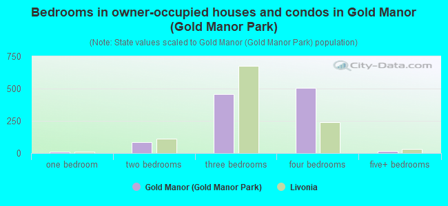 Bedrooms in owner-occupied houses and condos in Gold Manor (Gold Manor Park)