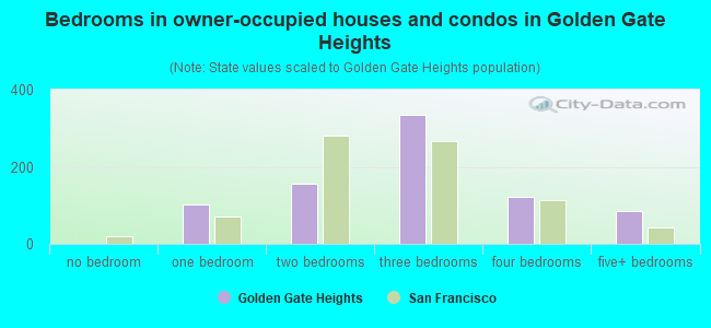 Bedrooms in owner-occupied houses and condos in Golden Gate Heights