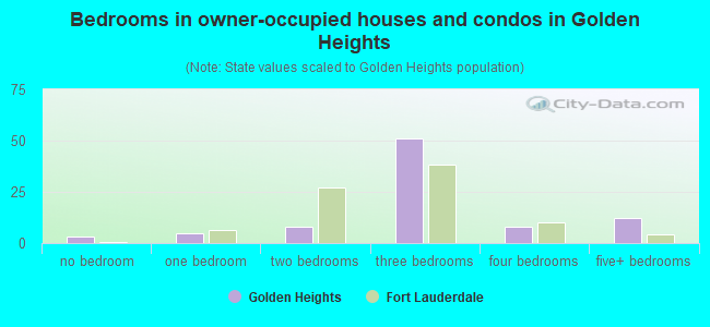 Bedrooms in owner-occupied houses and condos in Golden Heights