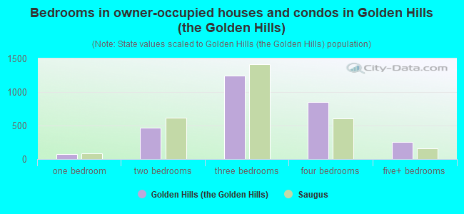 Bedrooms in owner-occupied houses and condos in Golden Hills (the Golden Hills)