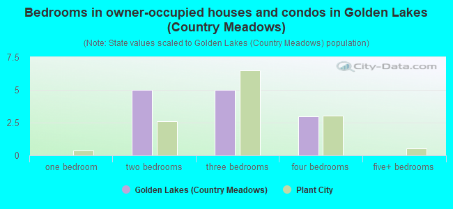 Bedrooms in owner-occupied houses and condos in Golden Lakes (Country Meadows)