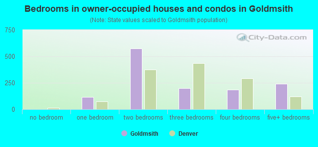 Bedrooms in owner-occupied houses and condos in Goldmsith