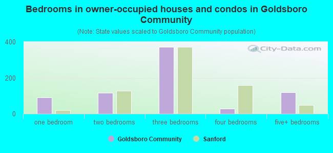 Bedrooms in owner-occupied houses and condos in Goldsboro Community