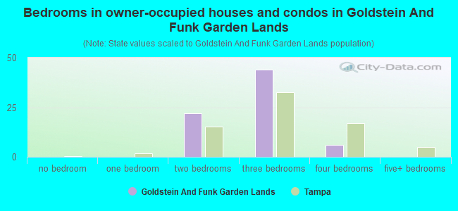 Bedrooms in owner-occupied houses and condos in Goldstein And Funk Garden Lands