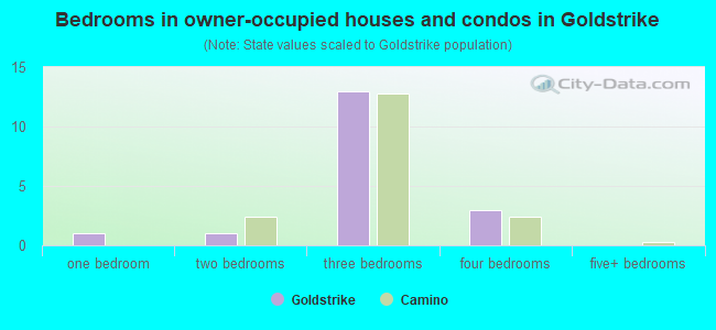 Bedrooms in owner-occupied houses and condos in Goldstrike