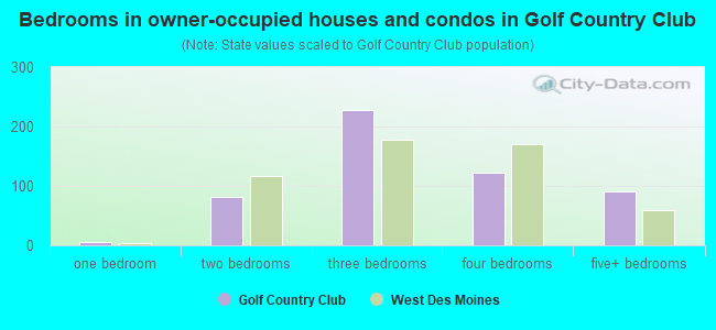 Bedrooms in owner-occupied houses and condos in Golf  Country Club