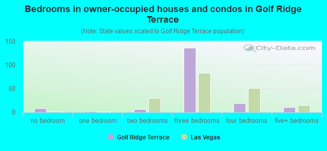 Bedrooms in owner-occupied houses and condos in Golf Ridge Terrace