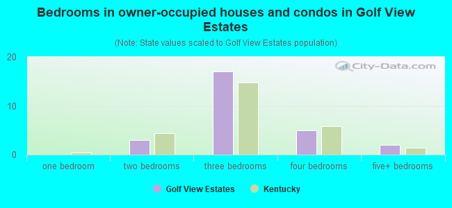 Bedrooms in owner-occupied houses and condos in Golf View Estates