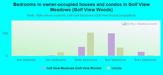 Bedrooms in owner-occupied houses and condos in Golf View Meadows (Golf View Woods)