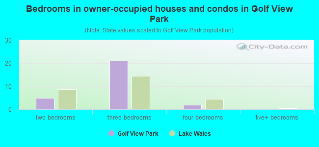 Bedrooms in owner-occupied houses and condos in Golf View Park