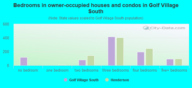 Bedrooms in owner-occupied houses and condos in Golf Village South