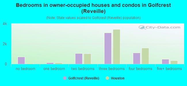 Bedrooms in owner-occupied houses and condos in Golfcrest (Reveille)