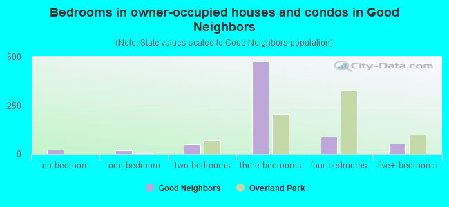 Bedrooms in owner-occupied houses and condos in Good Neighbors