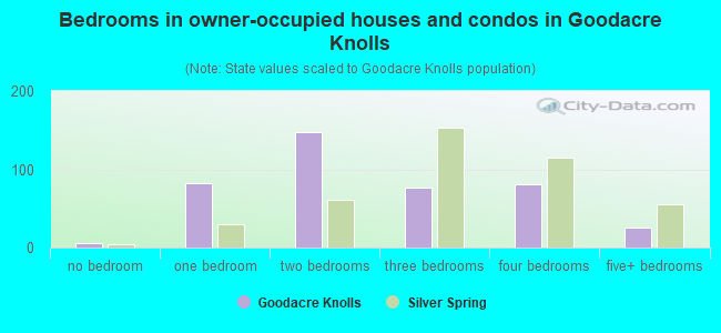 Bedrooms in owner-occupied houses and condos in Goodacre Knolls