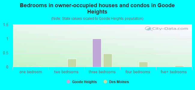 Bedrooms in owner-occupied houses and condos in Goode Heights